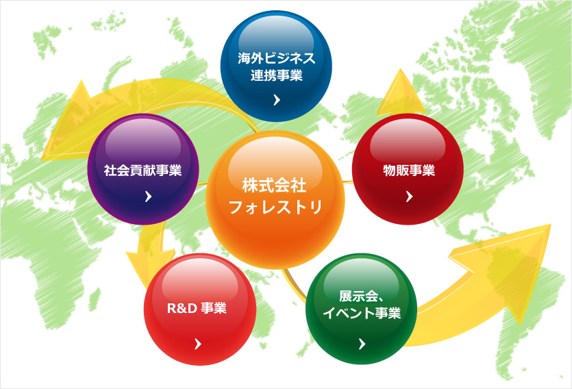 株式会社フォレストリ 事業内容